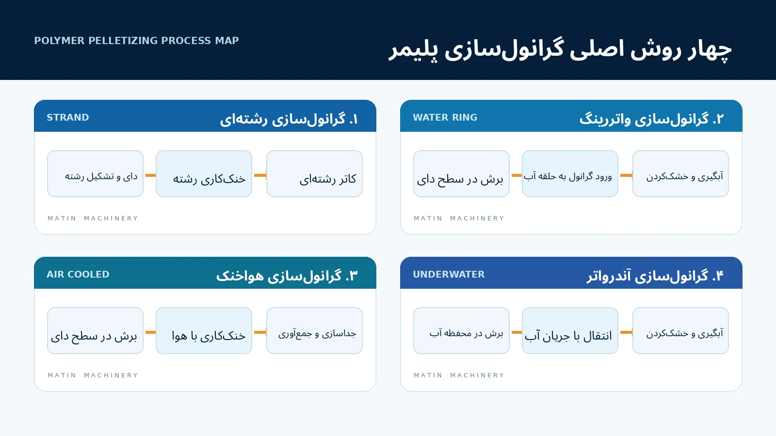نمودار مقایسه مراحل گرانول‌سازی رشته‌ای، واتررینگ، هواخنک و آندرواتر