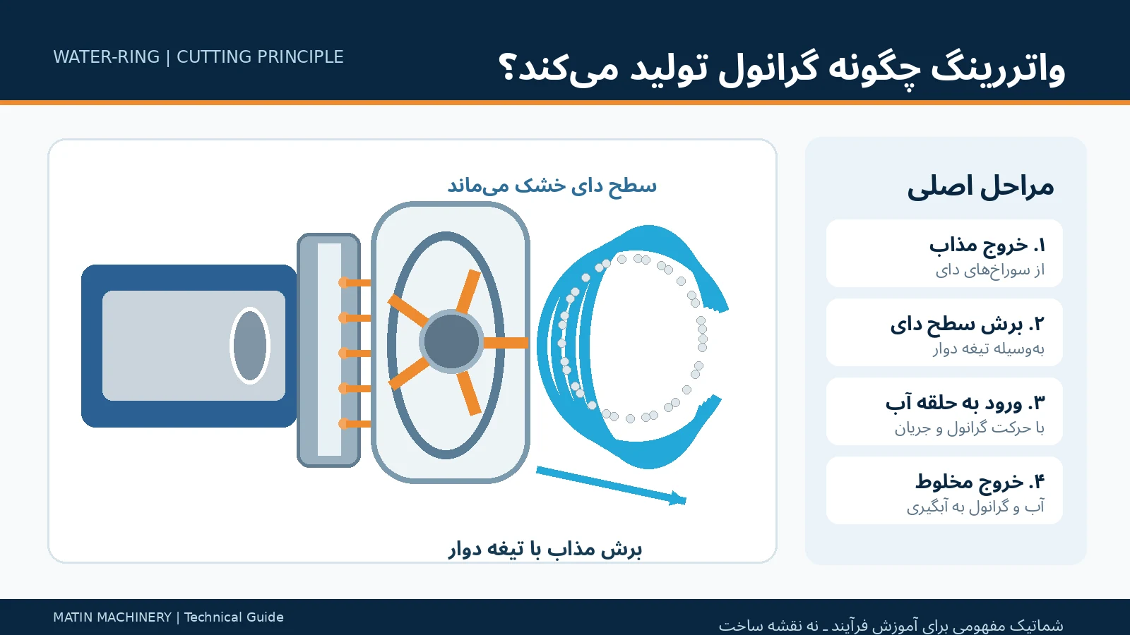 شماتیک نحوه برش مذاب روی سطح دای واتررینگ و انتقال گرانول به حلقه آب